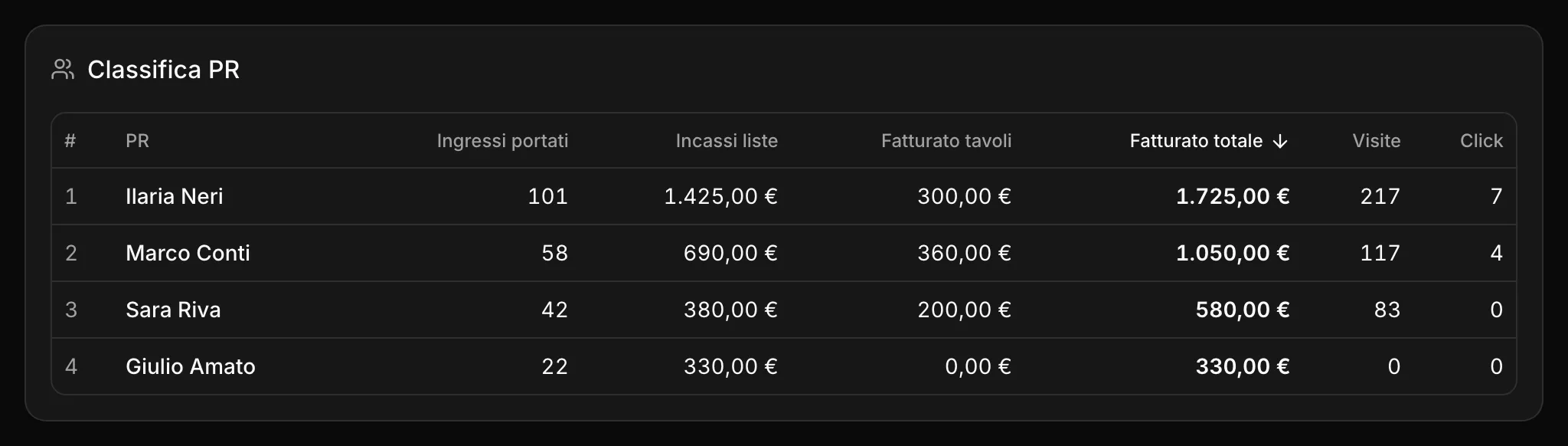 La classifica dei PR: ingressi portati, incassi delle liste, fatturato dei tavoli, visite e click per ogni PR