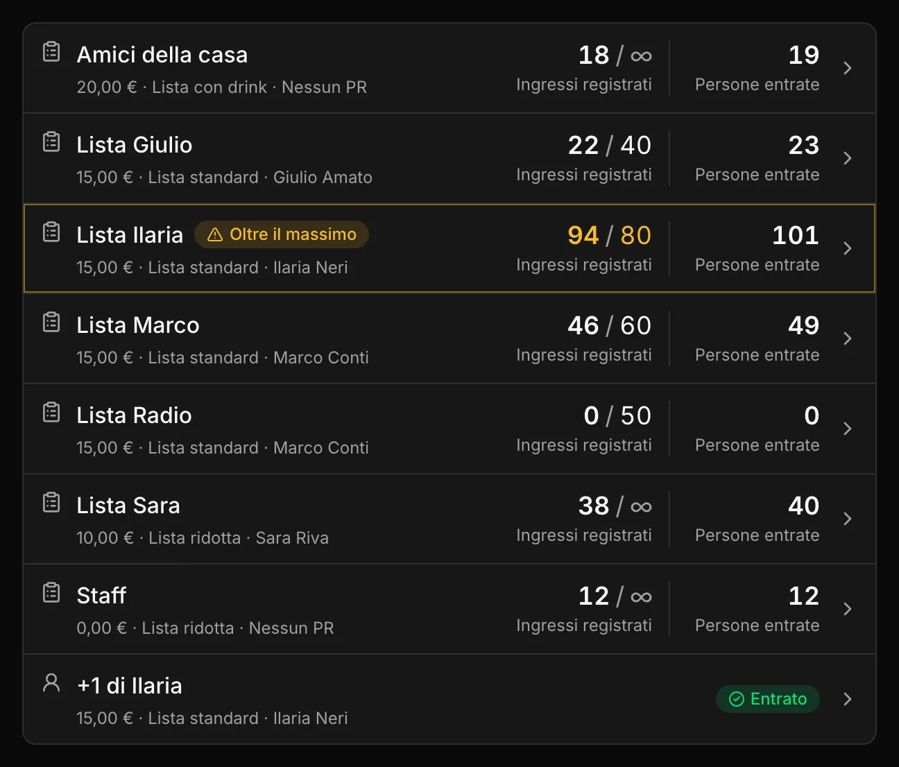 L'elenco delle liste di una serata: prezzo, PR, ingressi registrati sul massimo, persone entrate e una lista oltre il massimo